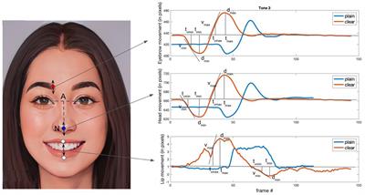 Different facial cues for different speech styles in Mandarin tone articulation